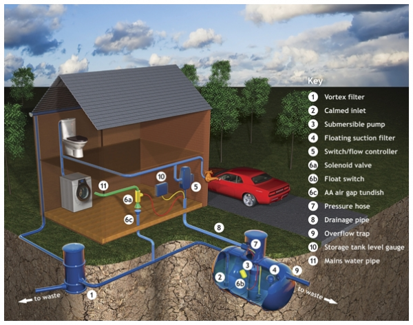 Rainwater harvesting and water recycling - Cress Water Solutions Ltd